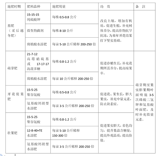 猕猴桃施肥方案